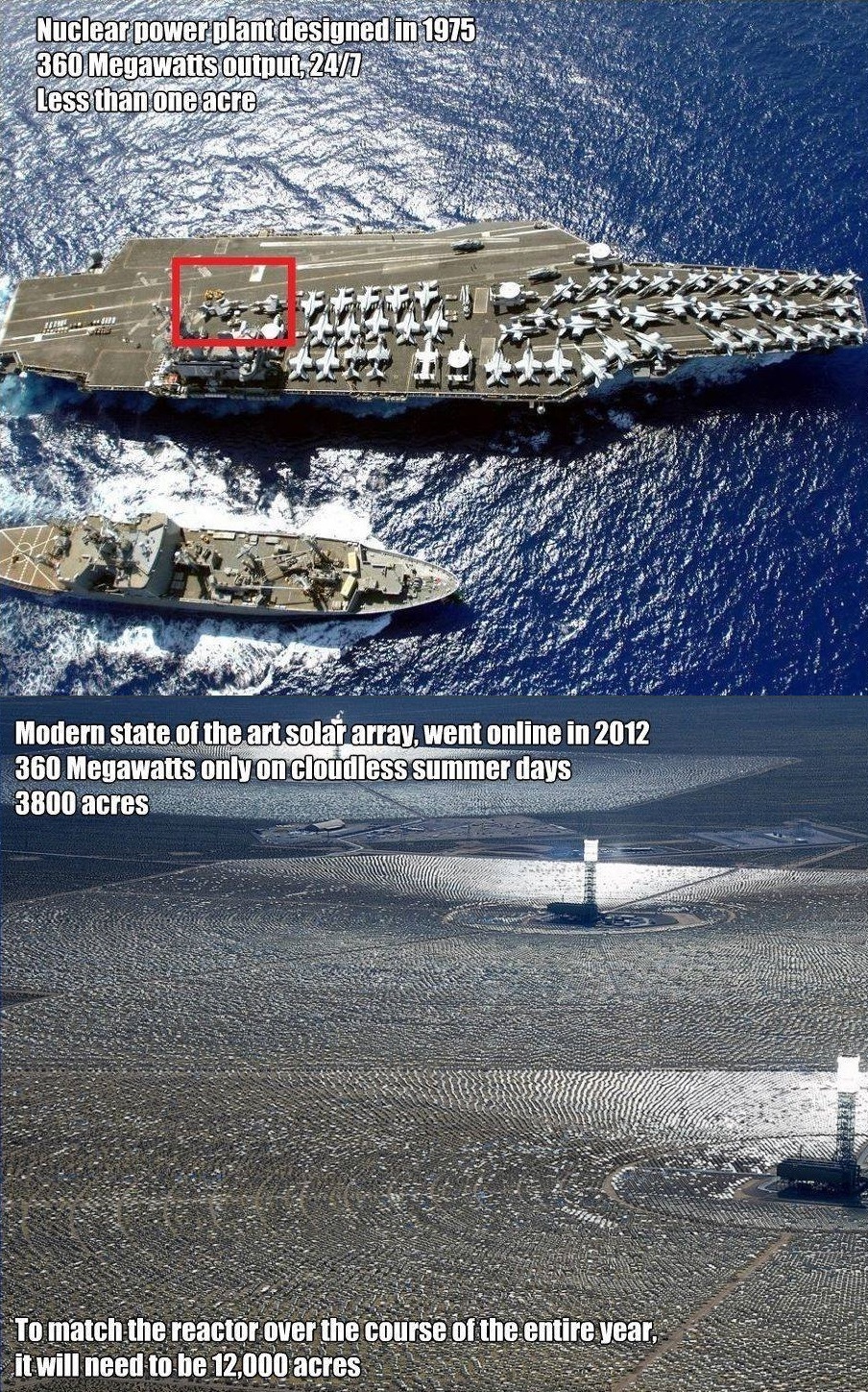 This meme is a comparison between a 1975 photograph of the first US nuclear-powered aircraft carrier, USS Enterprise, and a 2023 image of a massive solar panel farm in China. The text in the image reads: "In 1975, we built a nuclear-powered aircraft carrier. In 2023, we built a solar farm."